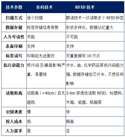 条形码和RFID技术的参数比较